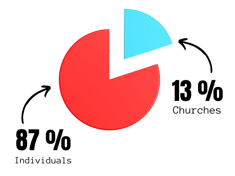 Sources of Funding